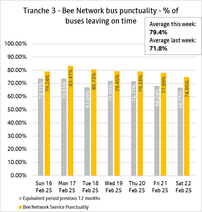 The daily punctuality data shows that the T3 Bee Network services were on time more often than compared with the same period as last year, over the period 16th February 2025 and 22nd February 2025.