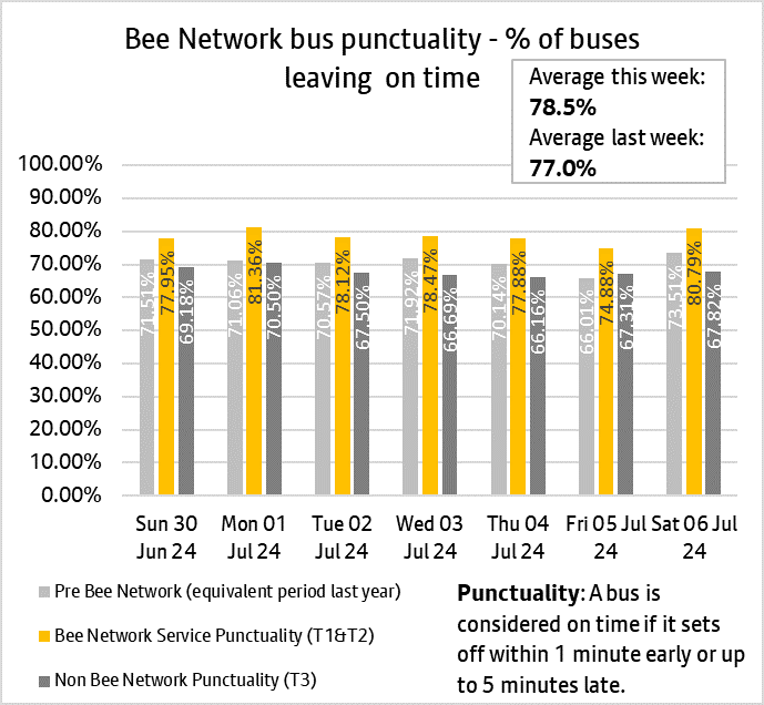 Graph showing combined performances of bus services from both tranche one and tranche two of the bee network.