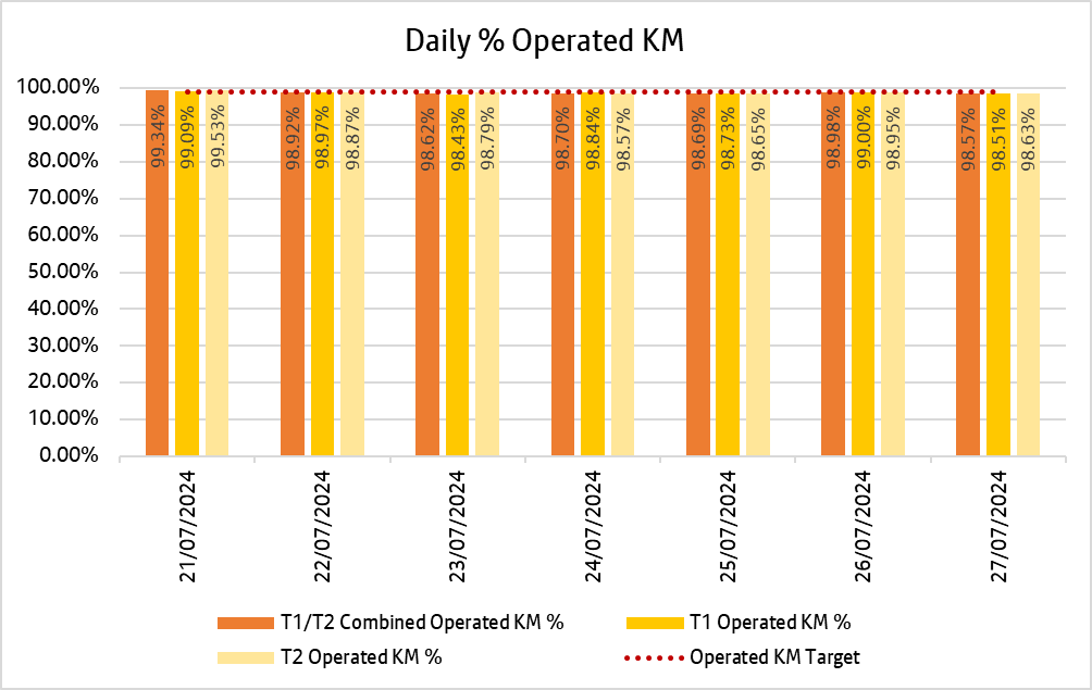 Chart showing how many kilometres bee network bus services delivered daily over the past week