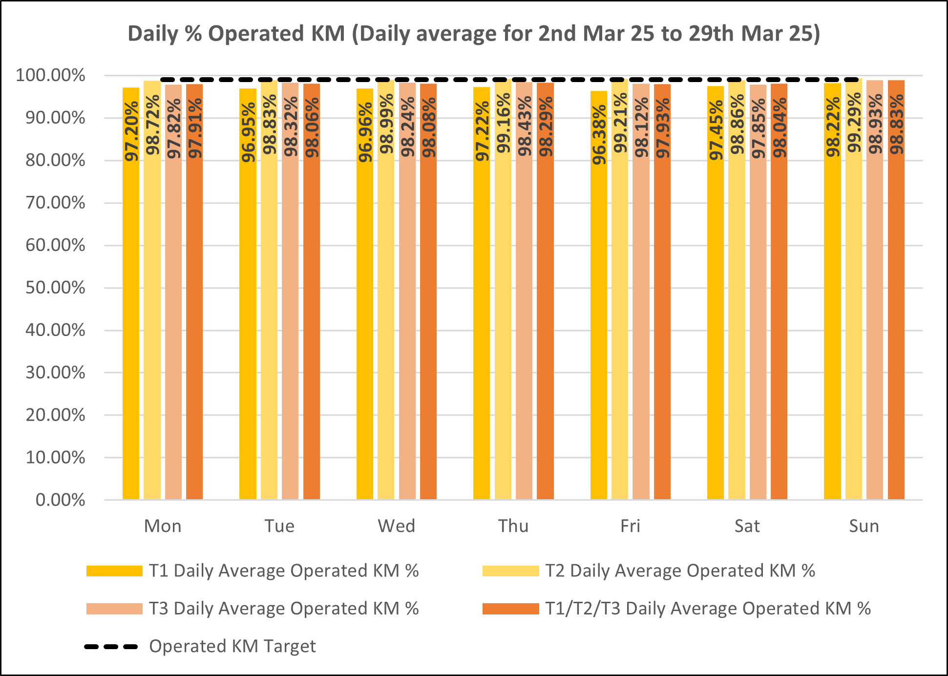 Daily KM graph