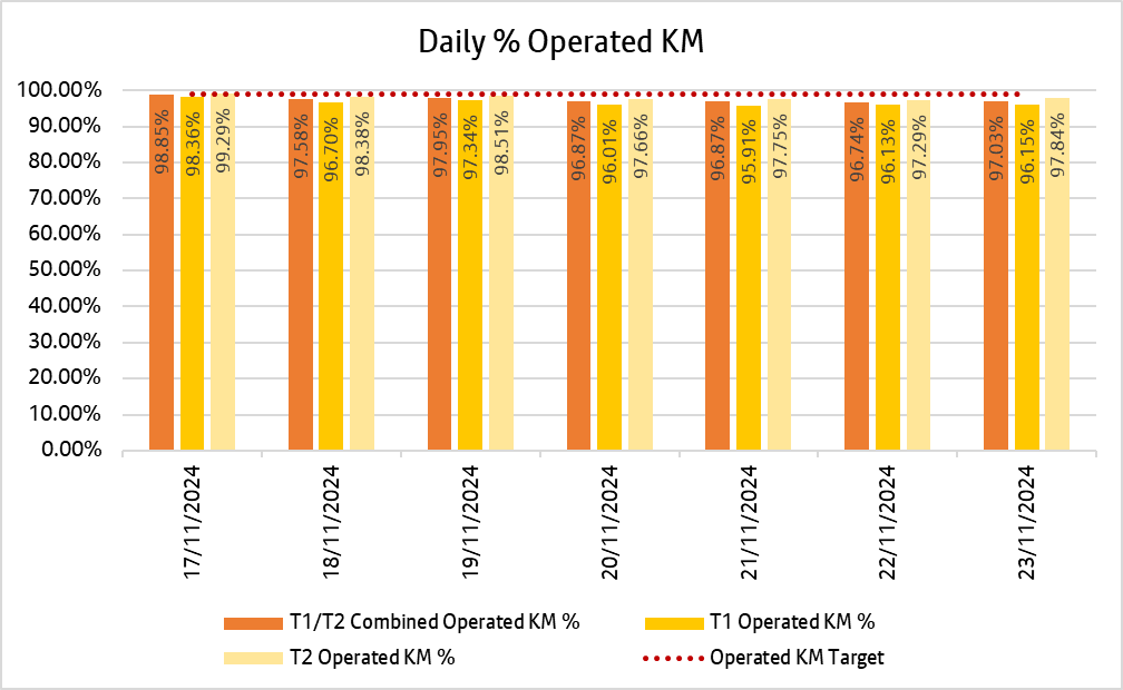 Chart showing how many kilometres bee network bus services delivered daily over the past week