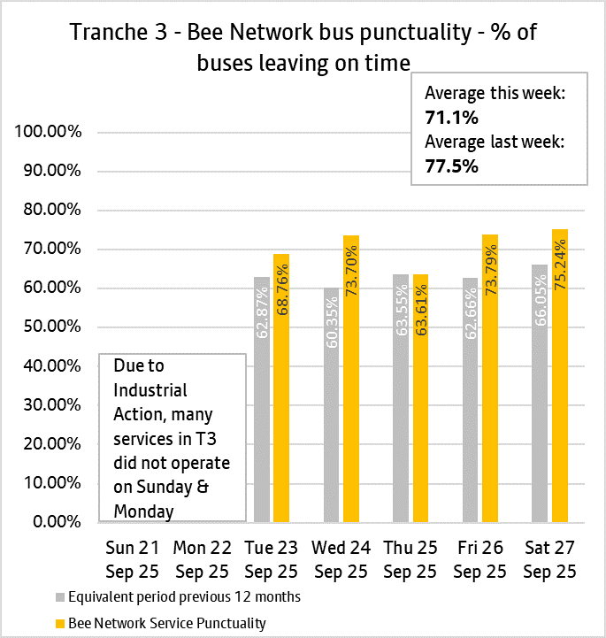 Punctuality T3