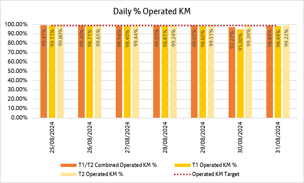 Chart showing how many kilometres bee network bus services delivered daily over the past week