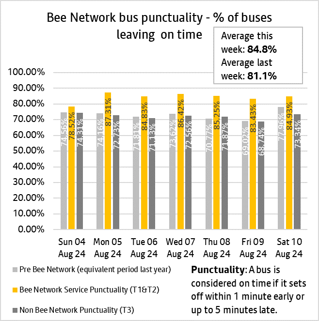 Graph showing combined performances of bus services from both tranche one and tranche two of the bee network.