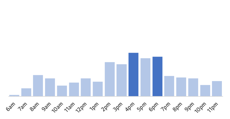 Quieter before 4pm, and after 7pm.