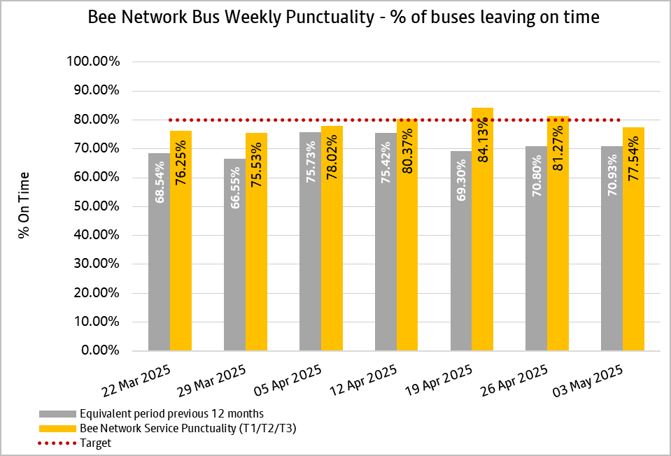 This weekly punctuality data shows that Bee Network services, since the week ending 22nd March 2025, have been on time more often when compared with the same period last year.