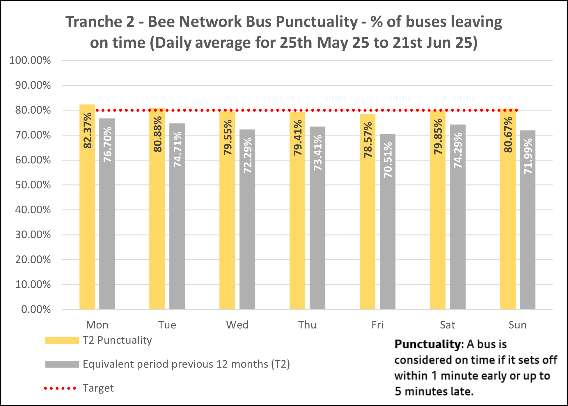 T2 bus punctuality