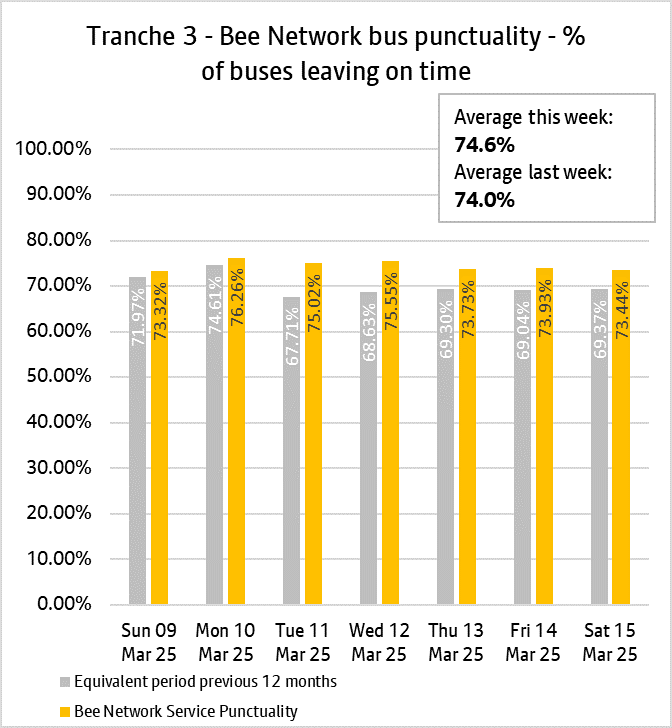 The daily punctuality data shows that the T3 Bee Network services were on time more often than compared with the same period as last year, over the period 9th March & 15th March 2025.