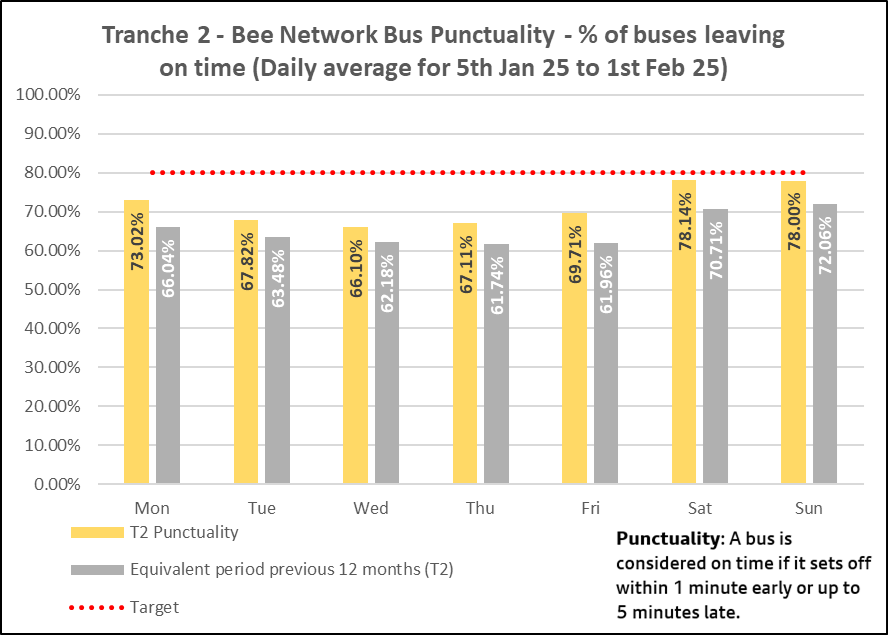 T2 bus punctuality