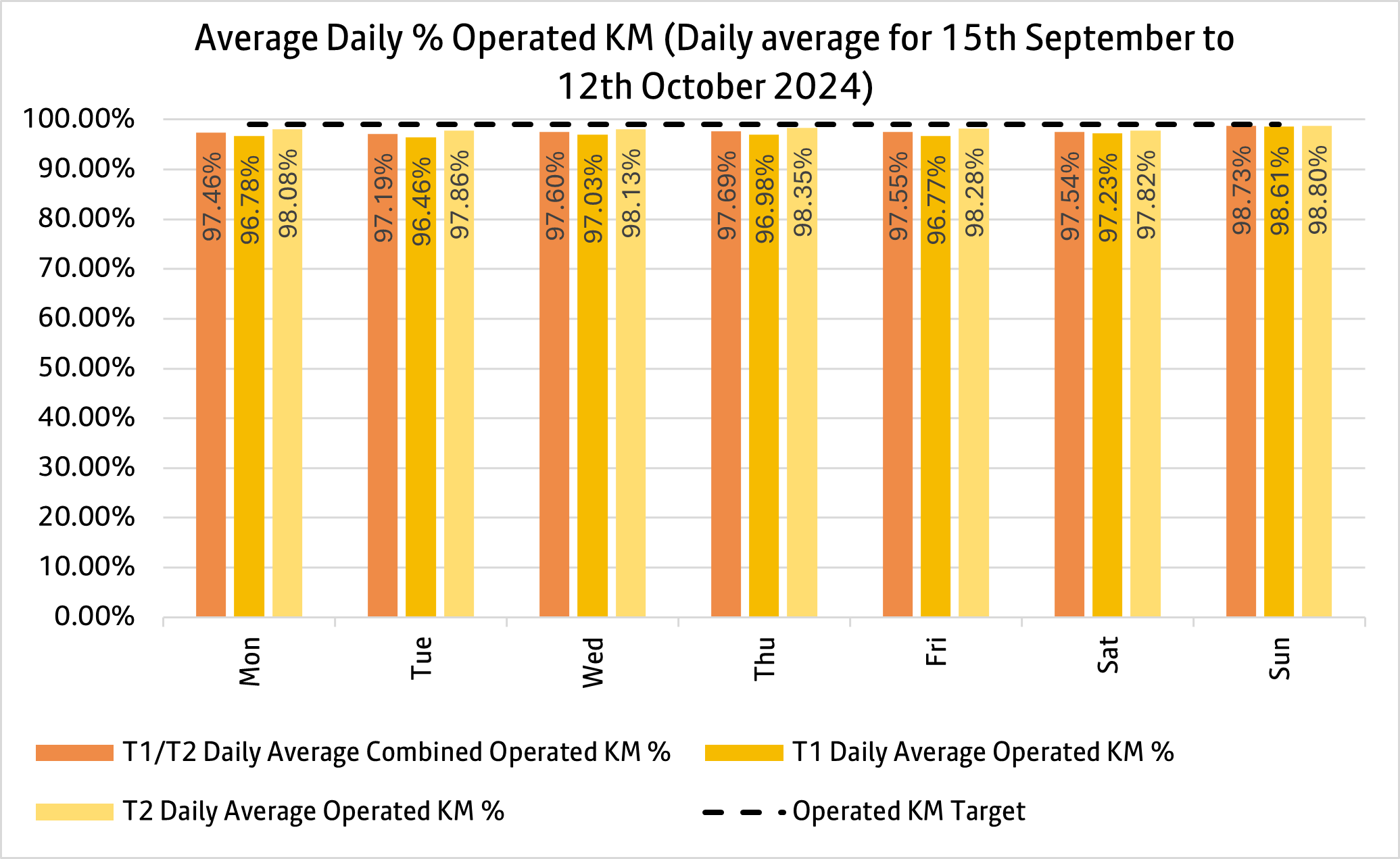 Daily KM graph