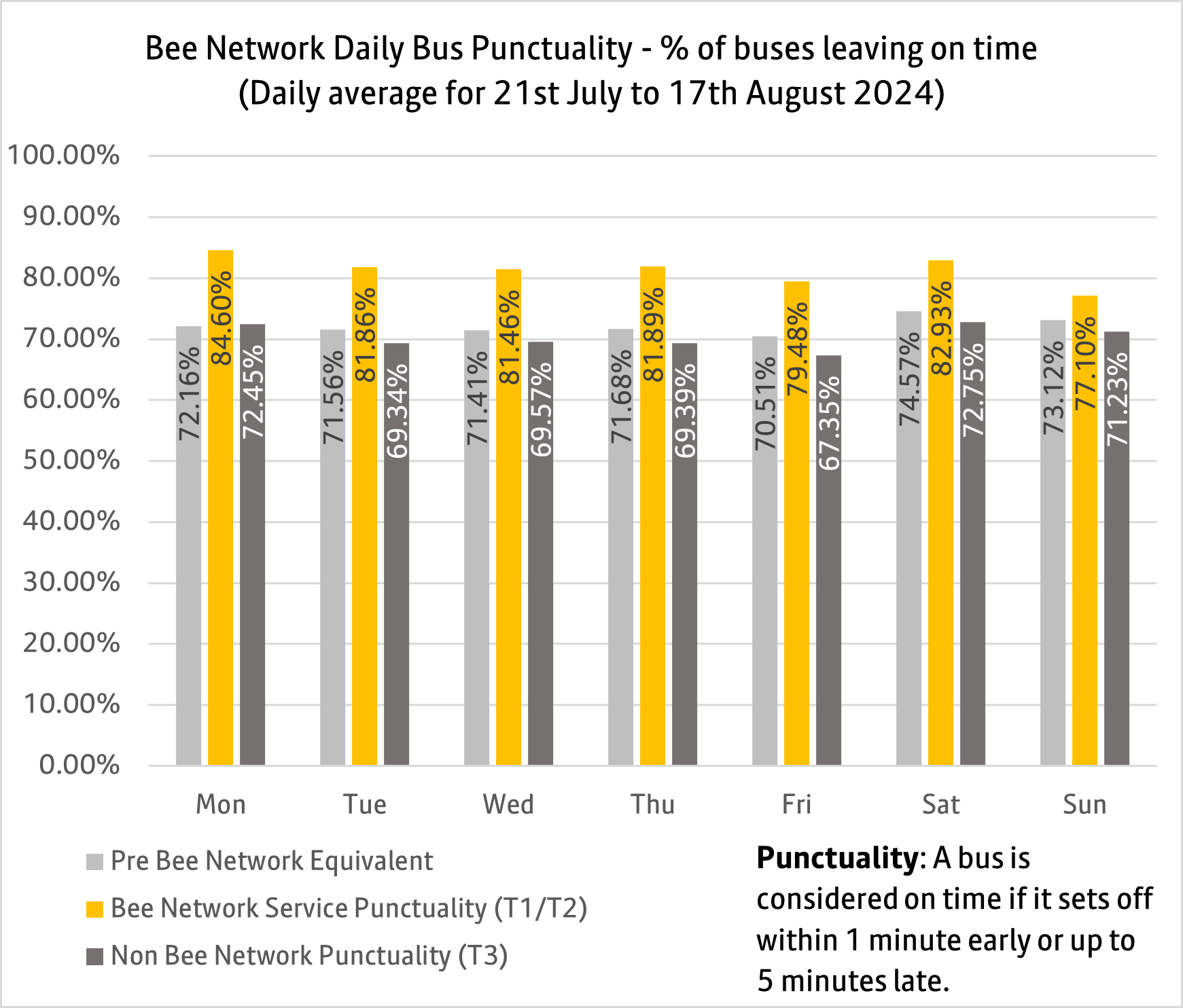 Daily bus punctuality