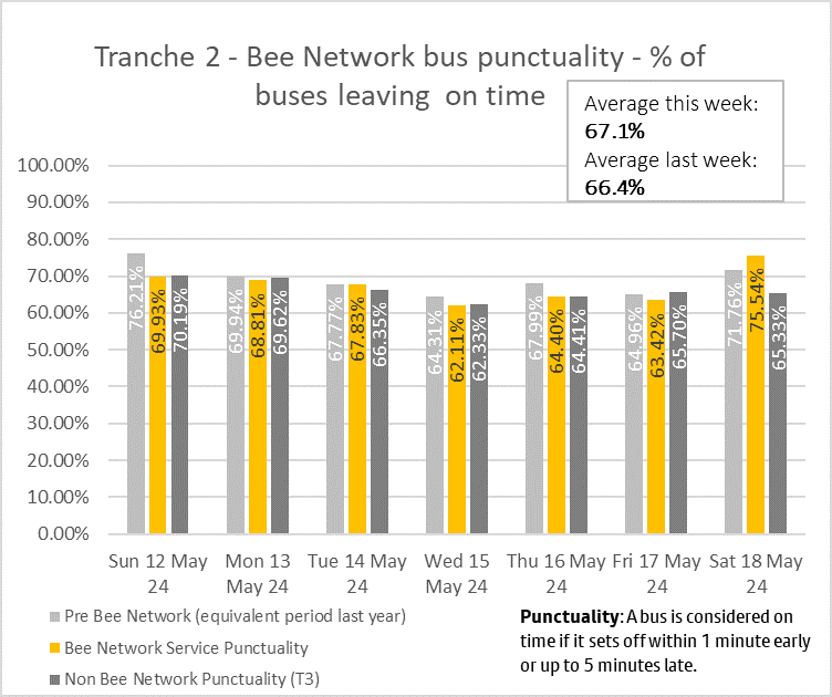 Graph showing performance of bus services from tranche two of the bee network.