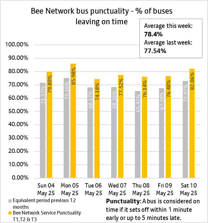 The daily punctuality data shows that Bee Network services were on time more often than compared with the same period as last year, over the period 4th May to 10th May 2025.