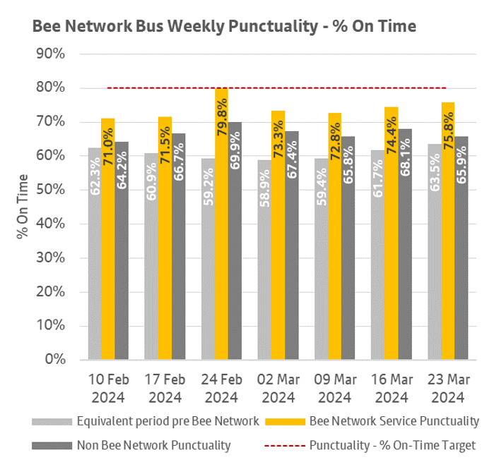 The chart shows weekly punctuality data for Bee Network services and non-Bee Network services over a six week period ending 23 March 2024. More information above