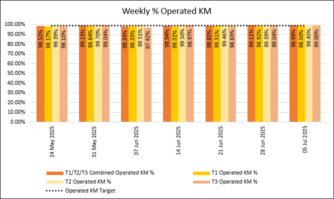 Weekly KM