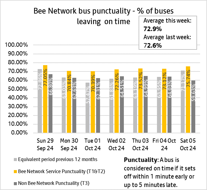 Graph showing combined performances of bus services from both tranche one and tranche two of the bee network.