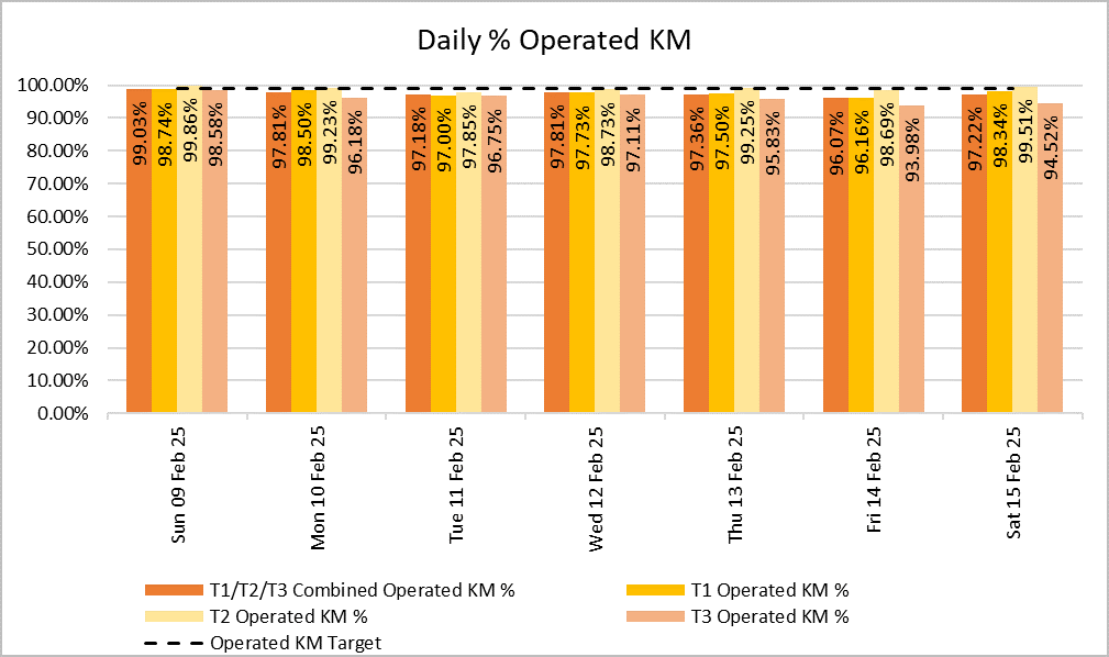 The percentage of operated KM was above 97% on six out of the seven days last week.