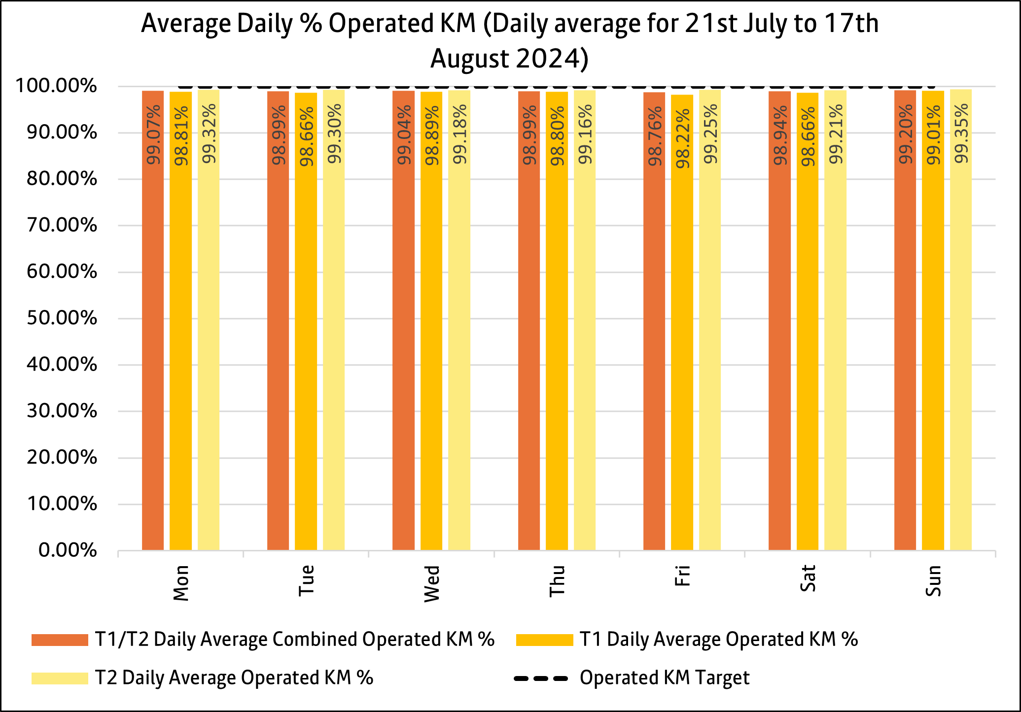 Daily KM graph