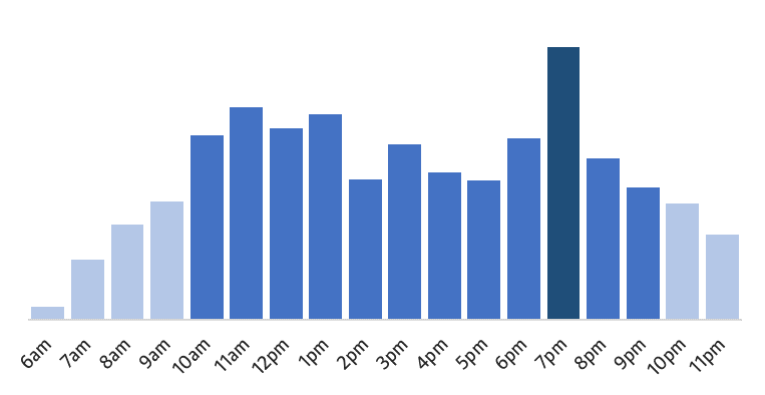 Quieter before 10am, and after 10pm.