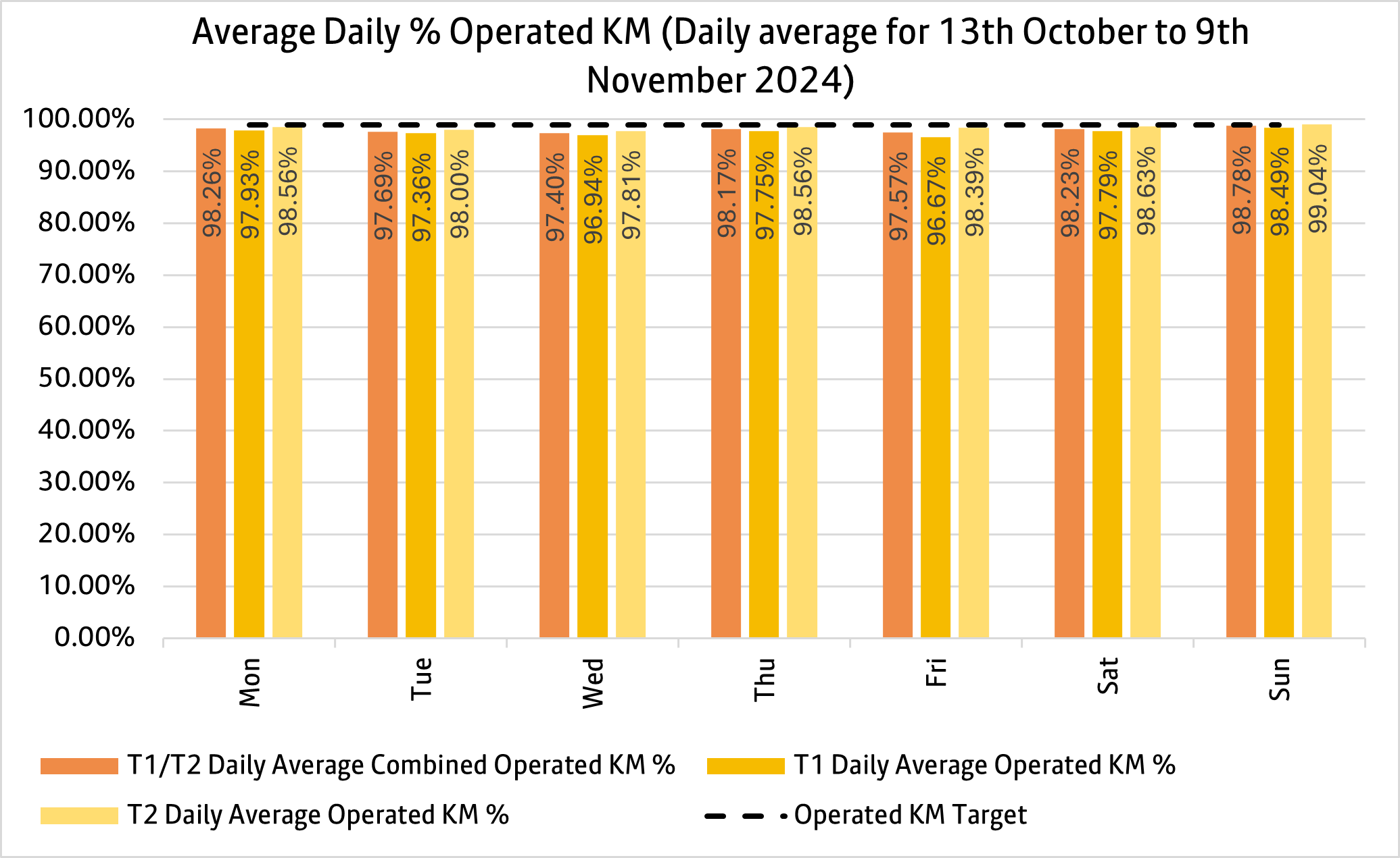 Daily KM graph