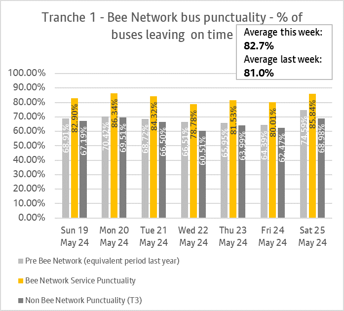 Graph showing performance of bus services from tranche one of the bee network.