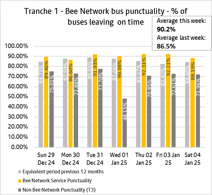 Graph showing performance of bus services from tranche one of the bee network