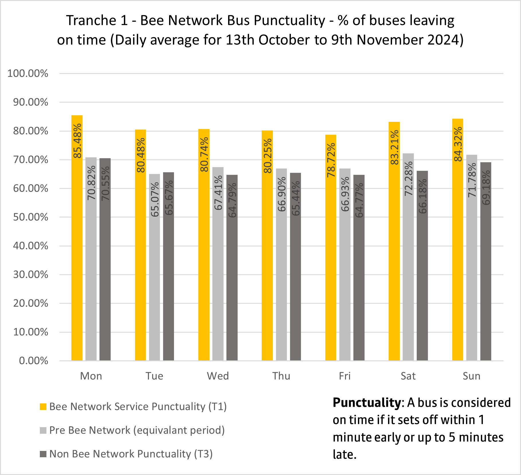 T1 bus punctuality