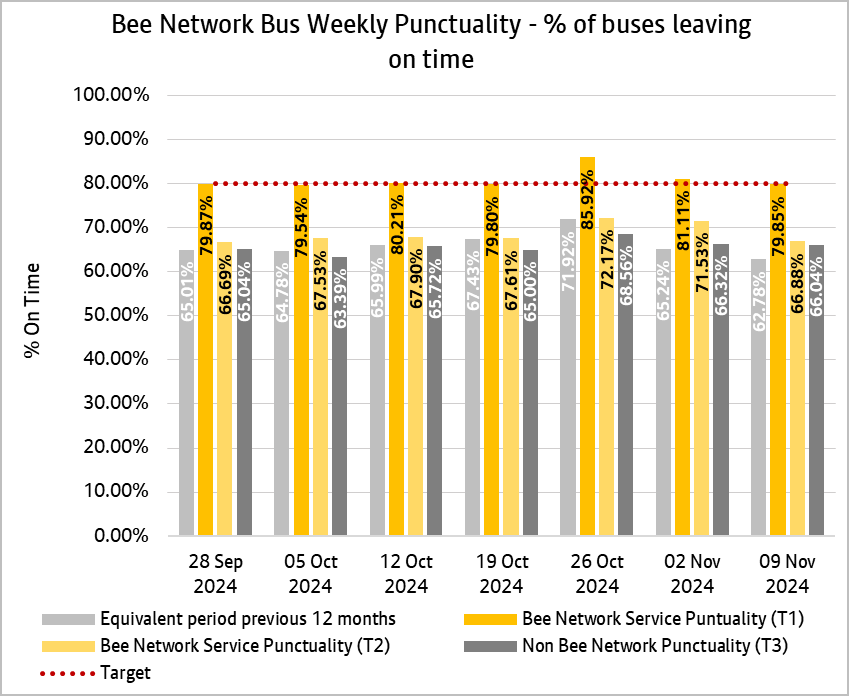 Graph showing combined weekly performances of bus services from both tranche one and tranche two of the bee network