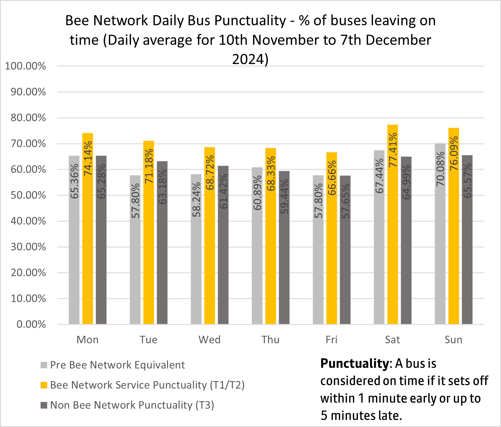 Daily bus punctuality