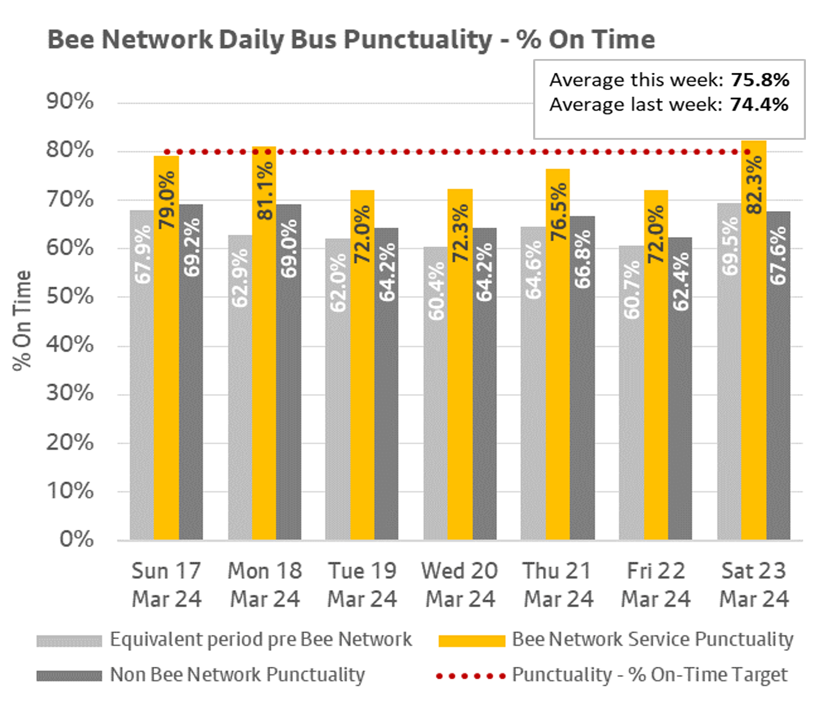This daily punctuality shows that Bee Network services were on time more often than both non-Bee Network services over the period 17th and 23rd March 2024 and compared to the same period last year on seven of the seven days. More info above