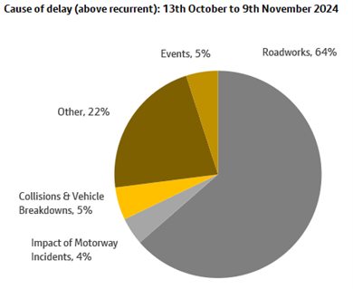 Cause of delays