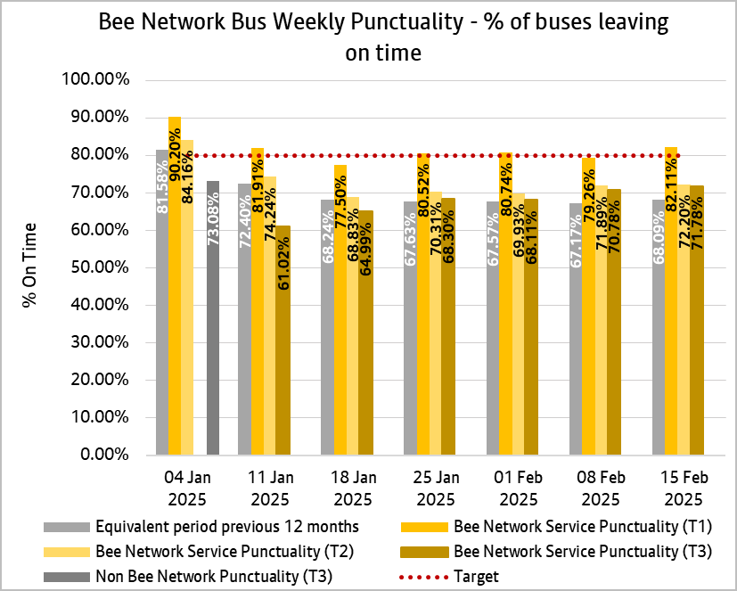 This weekly punctuality data shows that Bee Network services, since the week ending 25th January 2025, have been generally on time more often in T1, T2 and T3 when compared with the same period last year.