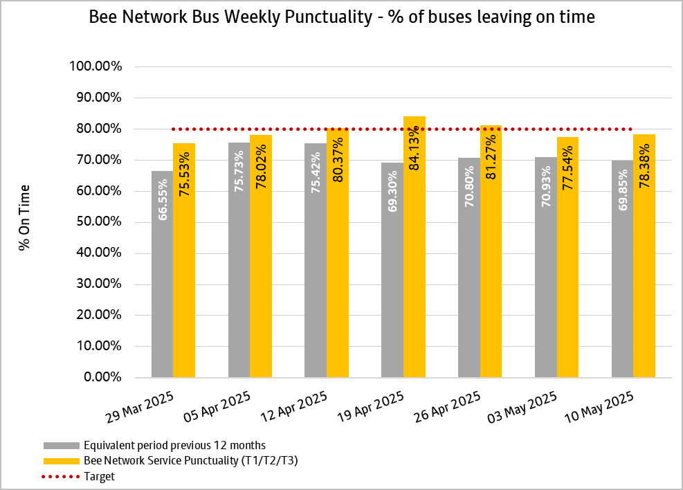 This weekly punctuality data shows that Bee Network services, since the week ending 22nd March 2025, have been on time more often when compared with the same period last year.