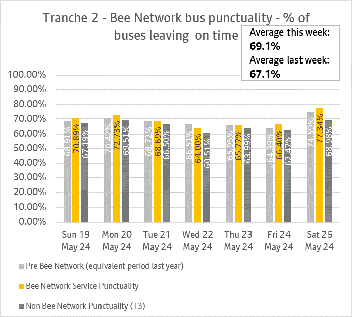 Graph showing performance of bus services from tranche two of the bee network