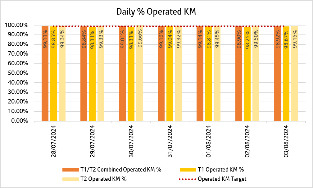 Chart showing how many kilometres bee network bus services delivered daily over the past week