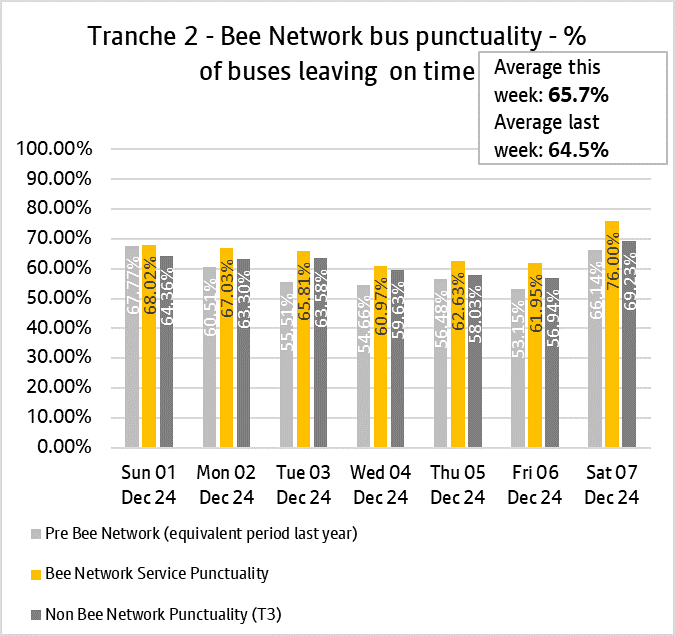 Graph showing performance of bus services from tranche two of the bee network