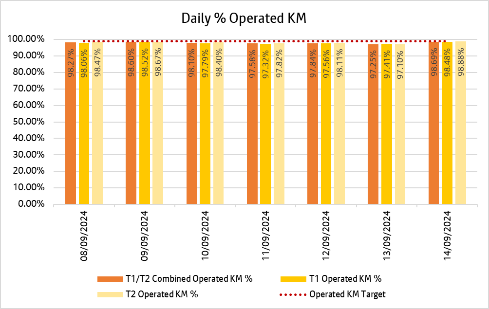 Chart showing how many kilometres bee network bus services delivered daily over the past week