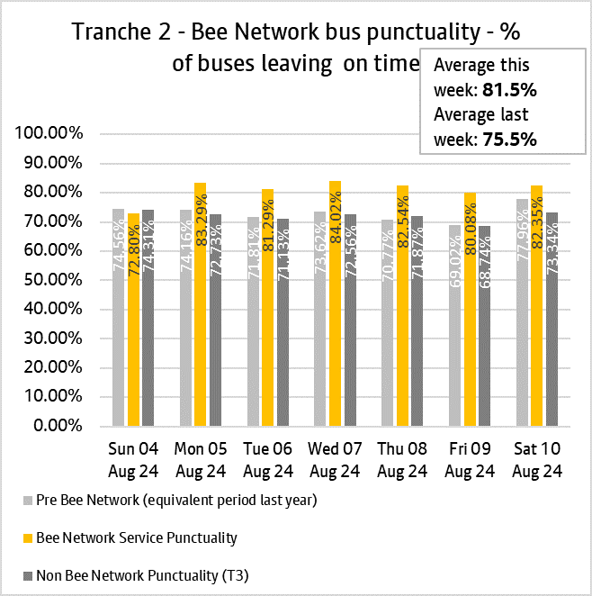 Graph showing performance of bus services from tranche two of the bee network