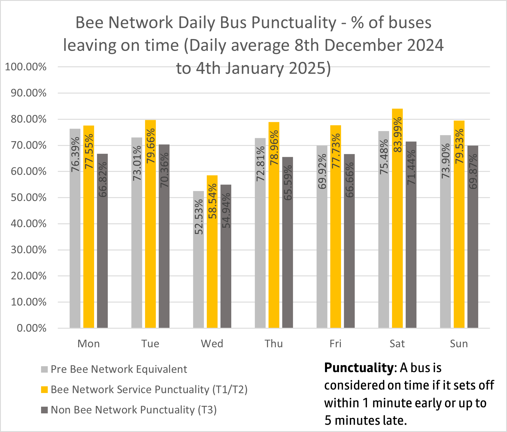 Daily bus punctuality