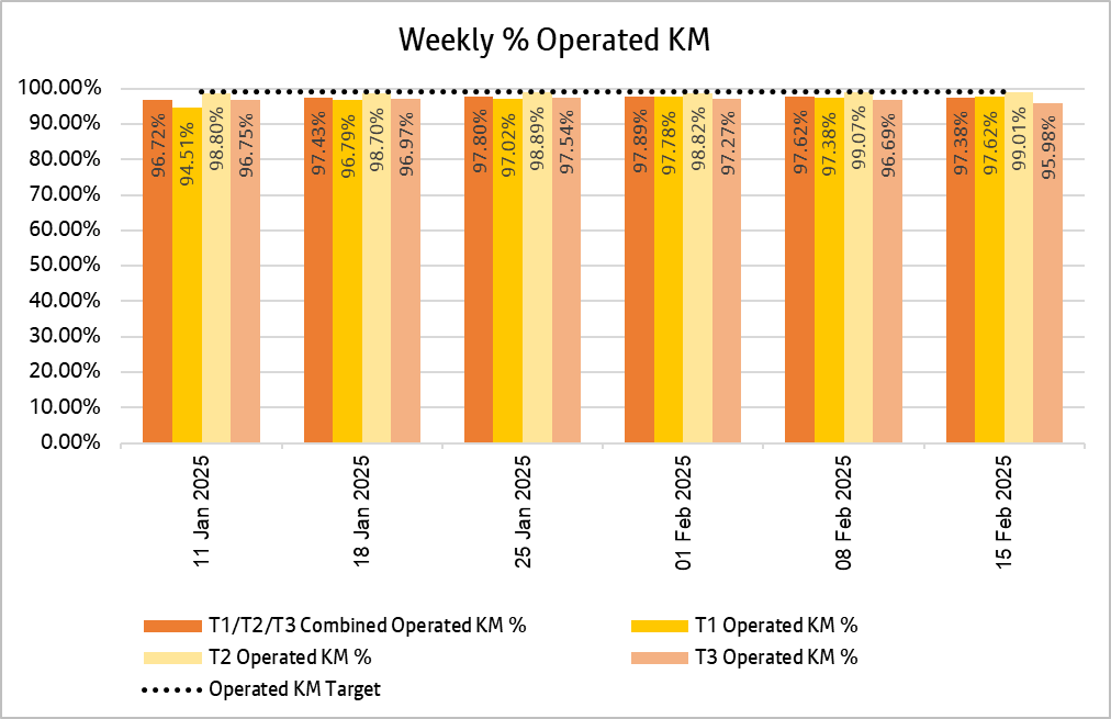 The weekly percentage of operated KM has generally been above 97% for all the Bee Network services as well as tranche 1, tranche 2 and tranche 3 services separately.