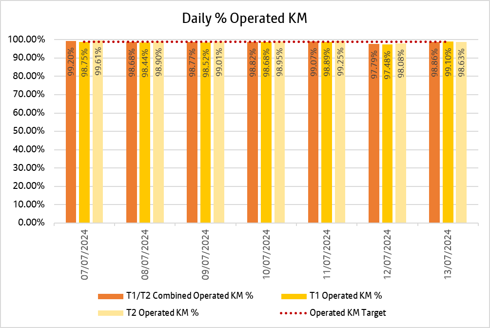 Chart showing how many kilometres bee network bus services delivered daily over the past week