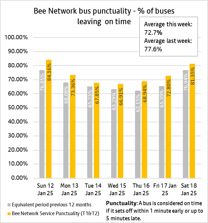 Graph showing combined performances of bus services from both tranche one and tranche two of the bee network.