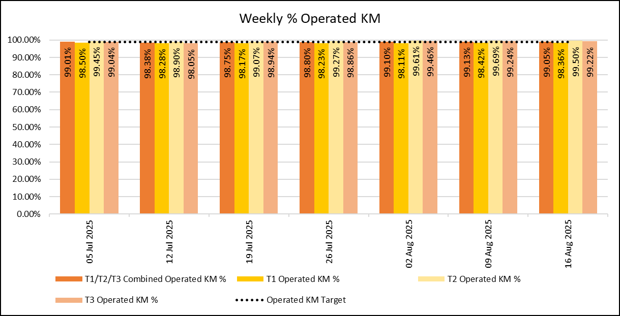 Weekly - KM