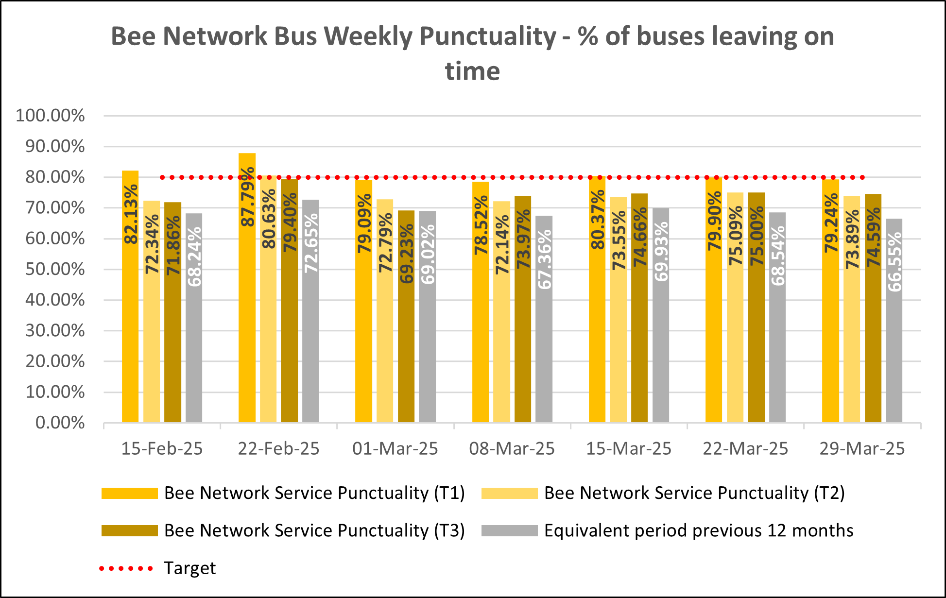 Weekly bus punctuality