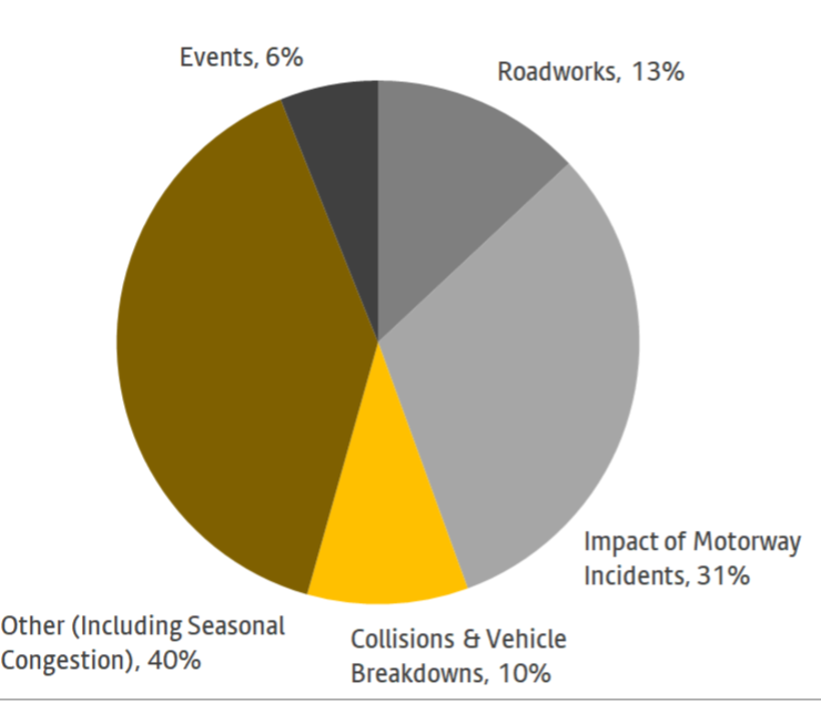 Chart showing causes of highway delays in week up to 4 January 2025. More information above.