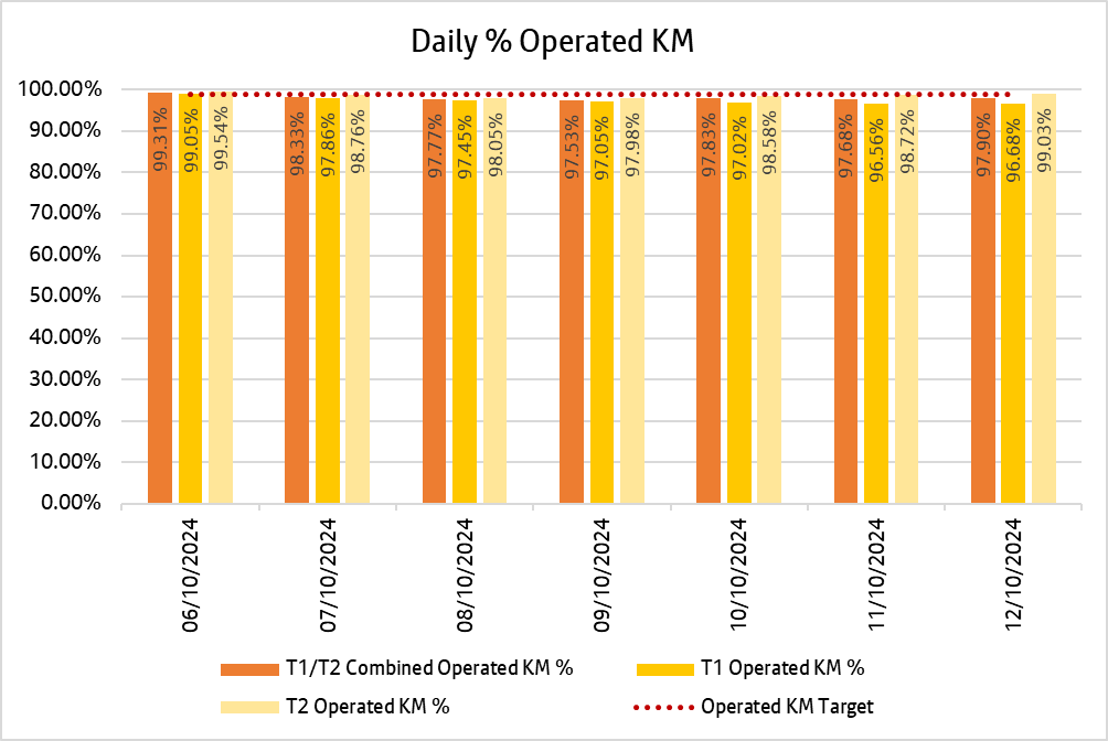 Chart showing how many kilometres bee network bus services delivered daily over the past week