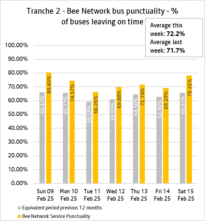 The daily punctuality data shows that the T2 Bee Network services were on time more often than compared with the same period as last year, over the period 9th February 2025 and 15th February 2025. 