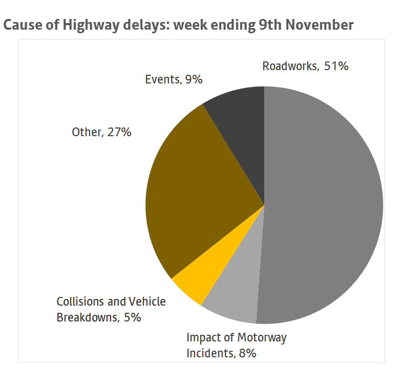 A chart showing the causes of highway delays over a 7 day period ending 9 November. More information above