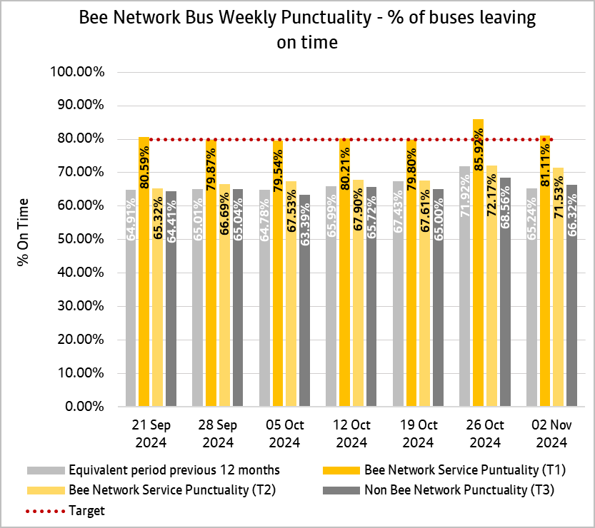 Graph showing combined weekly performances of bus services from both tranche one and tranche two of the bee network