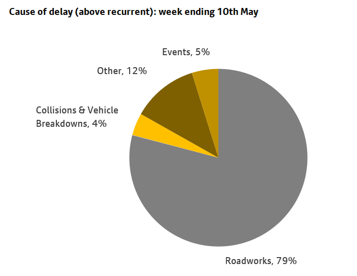 The main causes of delay (above recurrent) on highways over the seven days ending 10th May 2025 were Roadworks (79%), Other (12%), Events (5%) and Collisions & Vehicle Breakdowns (4%).